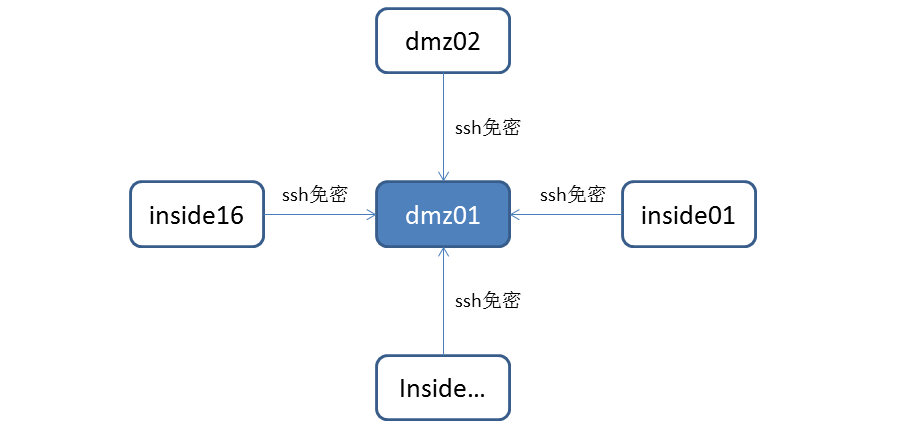 Linux集群內(nèi)SSH免密碼訪問的快速配置方法