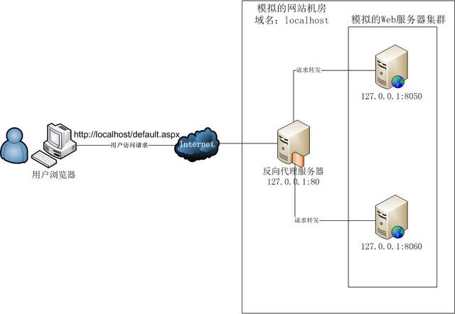 借助Nginx搭建反向代理服務(wù)器
