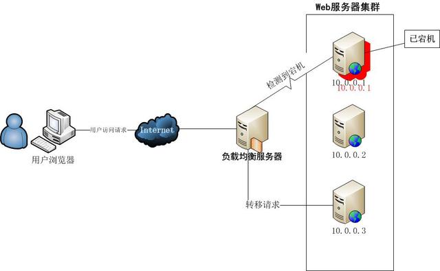 借助Nginx搭建反向代理服務(wù)器
