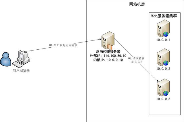 借助Nginx搭建反向代理服務(wù)器