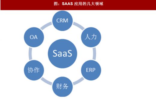 阿里云不做的Saas，微軟云為何要押重注？