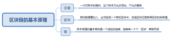 區(qū)塊鏈?zhǔn)鞘裁匆约凹夹g(shù)原理和應(yīng)用背景