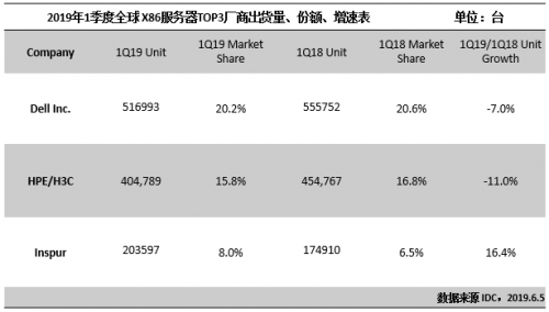 IDC：2019Q1全球x86服務器市場銷售額同比增長6%，戴爾、HPE和浪潮分列前三