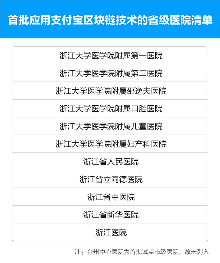 支付寶區塊鏈上線浙江10家醫院，年底將覆蓋超過100家