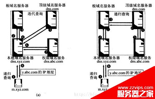 DNS原理總結及其解析過程詳解