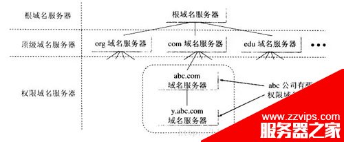 DNS原理總結及其解析過程詳解