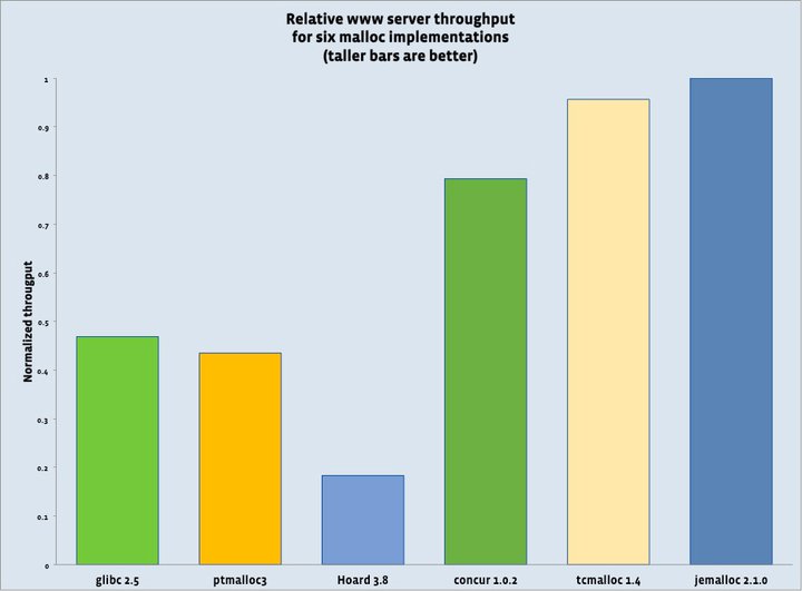 Jemalloc優化MySQL和Nginx