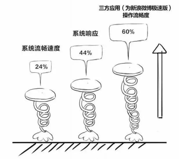 多家巨頭實測鴻蒙系統：比安卓快60%