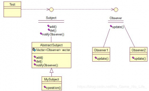 Java設(shè)計模式—觀察者模式詳解