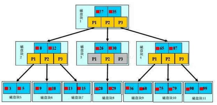 怎樣正確創建MySQL索引的方法詳解