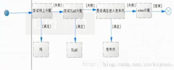 Java中對象都是分配在堆上嗎？你錯了！