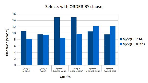 MySQL8新特性：降序索引詳解