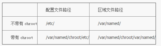 在Linux系統上安裝配置DNS服務器的教程
