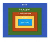 SpringBoot中使用Filter和Interceptor的示例代碼