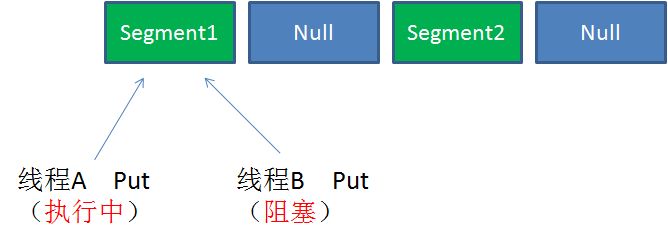 深入學習java并發包ConcurrentHashMap源碼