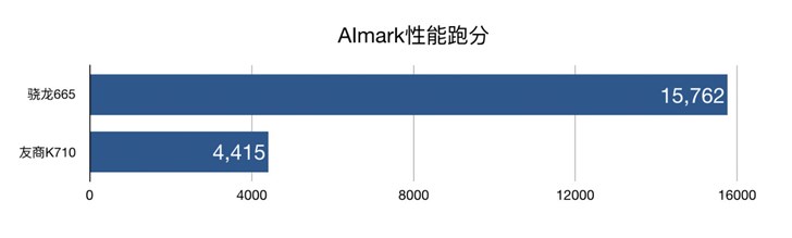 小米CC9e官方測(cè)試，高通驍龍665性能跑分公布