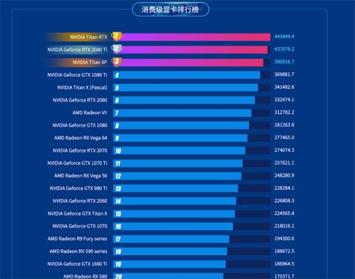 魯大師上半年電腦處理器排名：AMD 32核線程撕裂者蟬聯(lián)冠軍