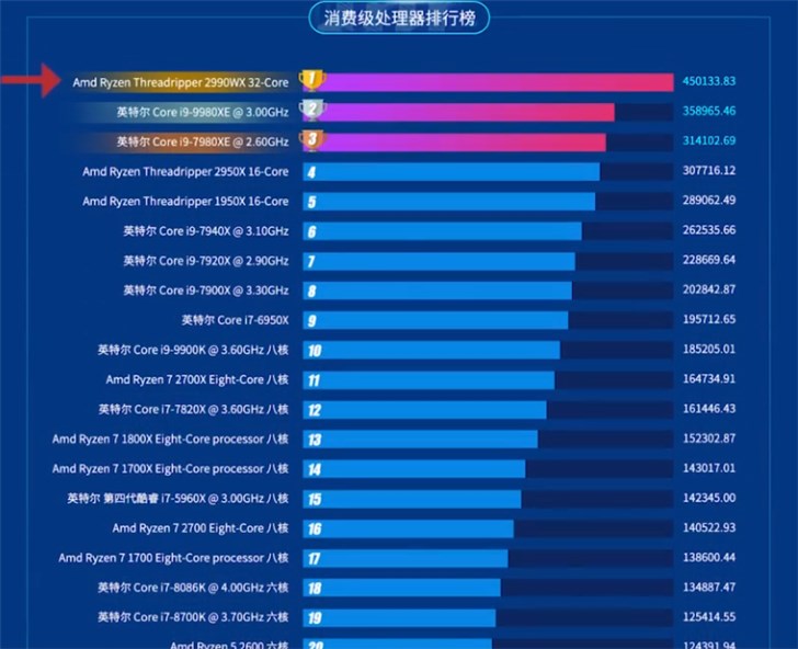 魯大師上半年電腦處理器排名：AMD 32核線程撕裂者蟬聯(lián)冠軍