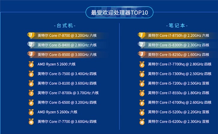 魯大師上半年電腦處理器排名：AMD 32核線程撕裂者蟬聯(lián)冠軍