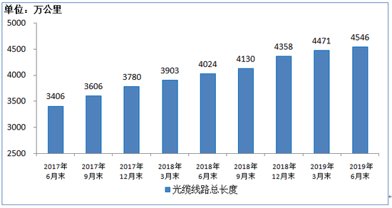 工信部：2019上半年移動互聯(lián)網(wǎng)累計流量達554億GB