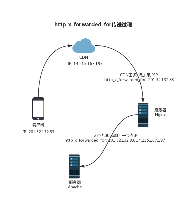 php獲取用戶真實IP和防刷機制的實例代碼