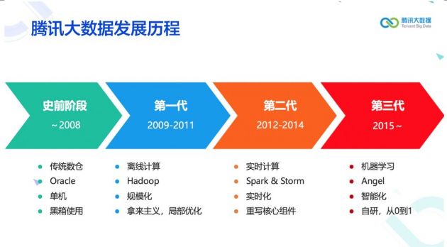 揭秘騰訊大數據十年發展歷程：從關系型數據庫到分布式機器學習