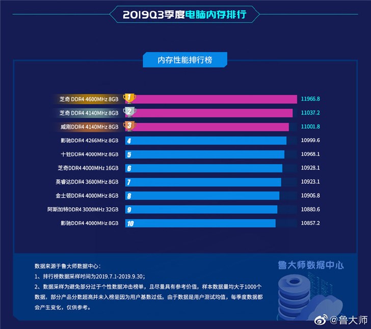 魯大師發(fā)布Q3 PC內(nèi)存排行榜：8GB DDR4 2666成主流