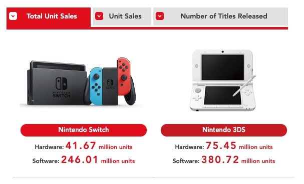Switch 銷量突破 4000 萬，任天堂的游戲機越賣越好了