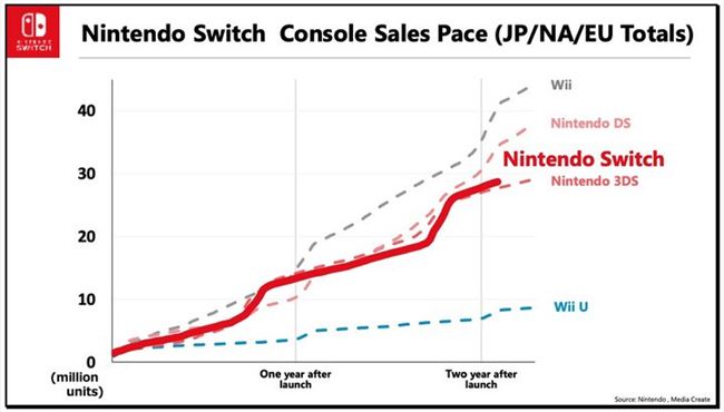 Switch 銷量突破 4000 萬，任天堂的游戲機越賣越好了