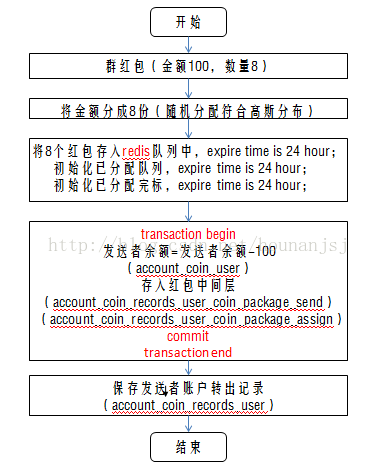redis+mysql+quartz 一種紅包發送功能的實現