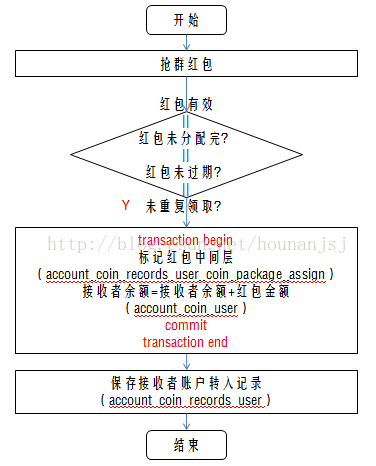redis+mysql+quartz 一種紅包發送功能的實現