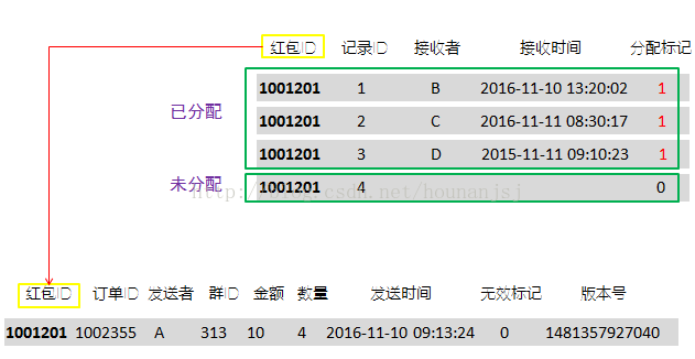 redis+mysql+quartz 一種紅包發送功能的實現