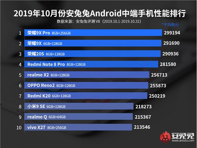 安兔兔10月Android手機(jī)性能榜：vivo NEX 3登榜首