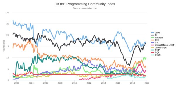 TIOBE編程語言2019年11月榜單：C非常接近Java，指數僅差0.2%
