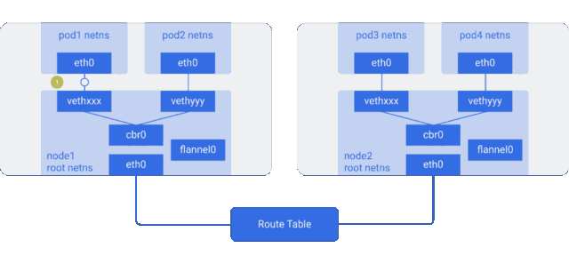 Kubernetes研究：圖解Kubernetes網絡