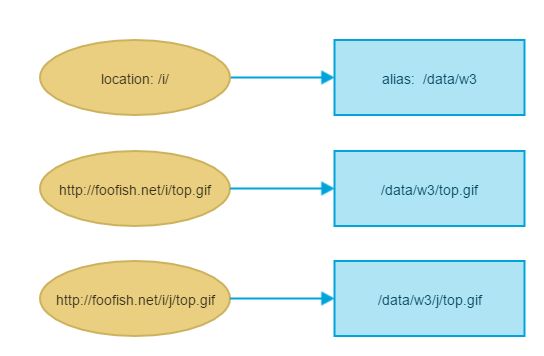 Nginx配置中指令root和alias的區(qū)別淺析