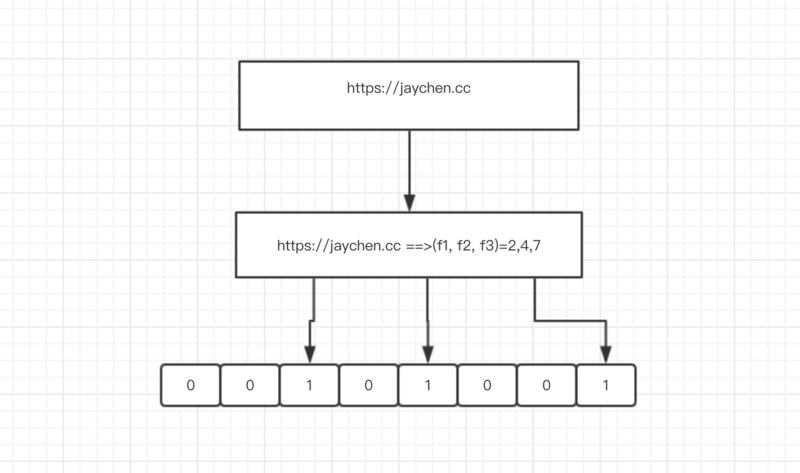 Redis 中的布隆過濾器的實現