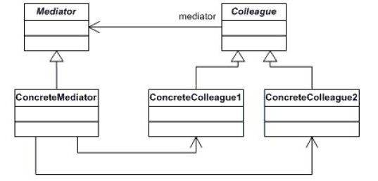 Java設(shè)計模式之中介者模式(Mediator Pattern)簡介