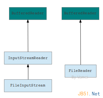 Java進階教程之IO基礎