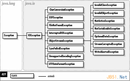 Java進階教程之IO基礎