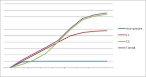 Java虛擬機JVM性能優化（二）:編譯器