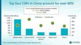 Canalys：Q3騰訊云增速91.6% 在五大云服務(wù)商中增長(zhǎng)最快