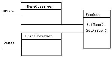 Java設計模式之觀察者模式（Observer模式）介紹