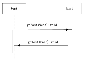 JAVA設計模式之訪問者模式詳解