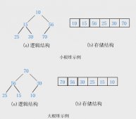 Java排序算法總結(jié)之堆排序
