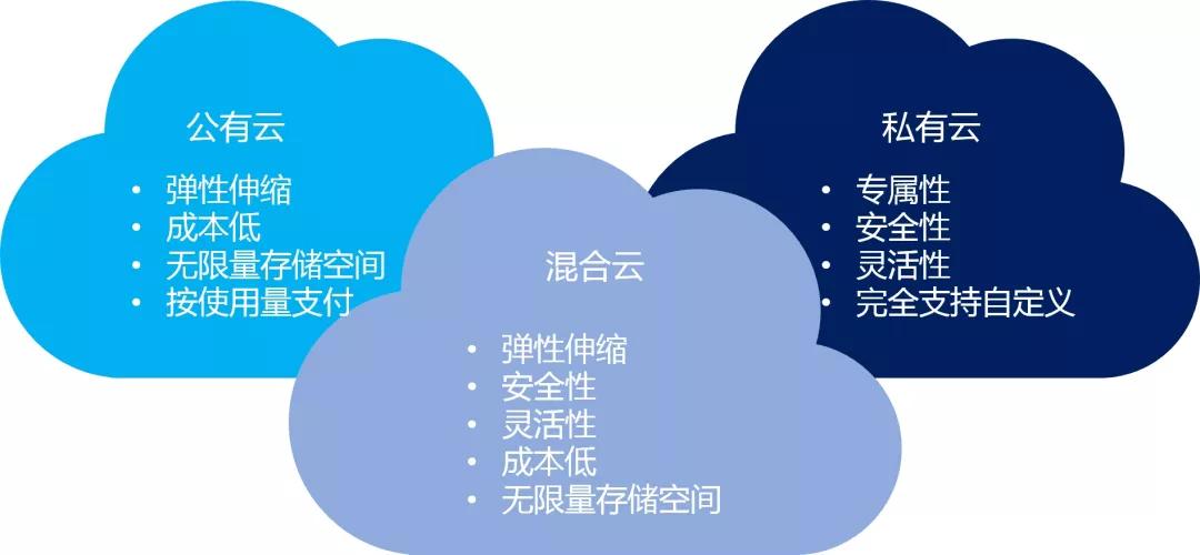 漫畫：什么是公有云、私有云和混合云？