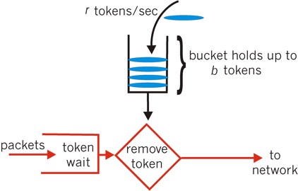 Nginx源碼研究之nginx限流模塊詳解