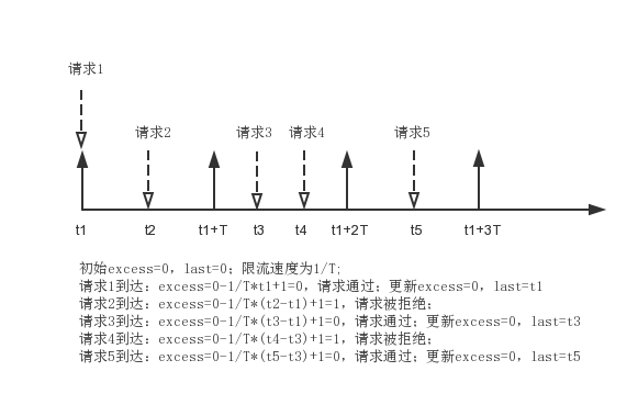 Nginx源碼研究之nginx限流模塊詳解