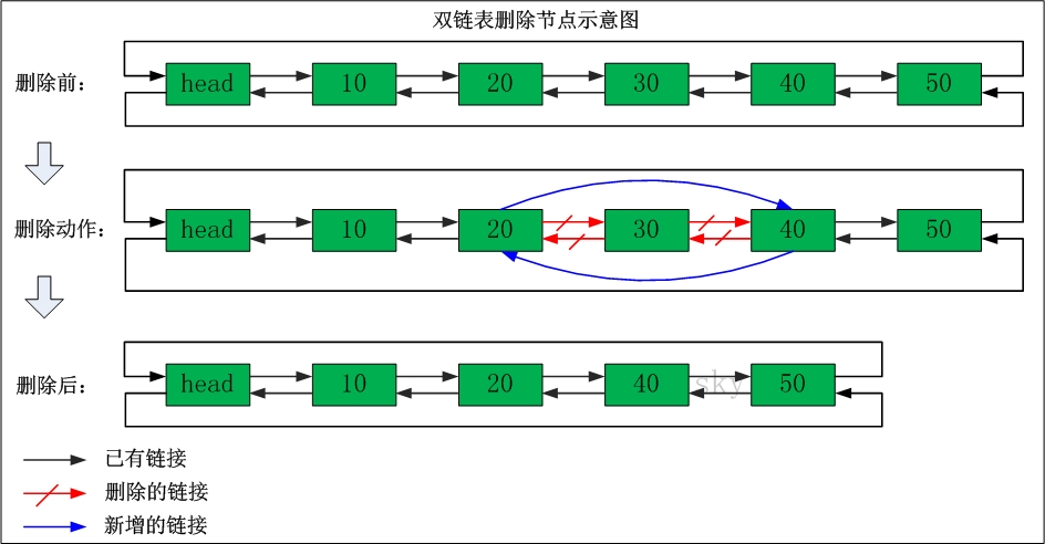 簡單介紹線性表以及如何實現雙鏈表
