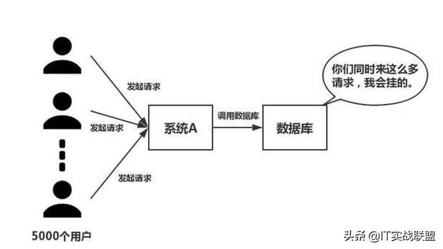 高并發服務器邏輯處理瓶頸，如何解決？